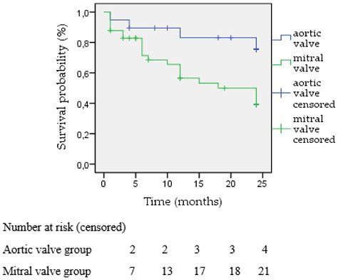 Correlation of Clinical Outcomes with the Prominent Indication of ...