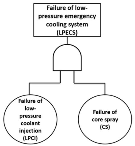 RETRACTED: Fault-Event Trees Based Probabilistic Safety Analysis of a ...