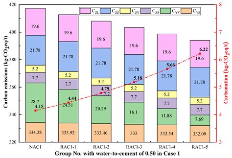 Carbon Emission Evaluation of Recycled Fine Aggregate Concrete Based on ...