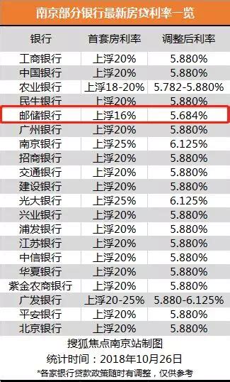 南京部分银行商贷利率上浮至30%，附2018年最全买房商贷攻略