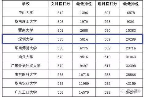 2020广东高考本科普通理科最低分数线上投档分（附最低排位）- 广州本地宝