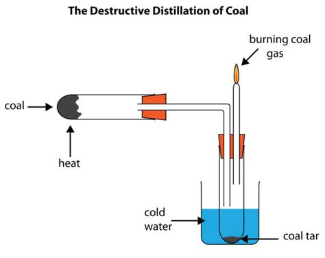 Image result for Lesson Plan Destructive Distillation