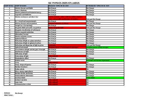ISC Physics Syllabus 2025 - CHAPTER NO. CHAPTER NAME REDUCED TOPICS IN ...