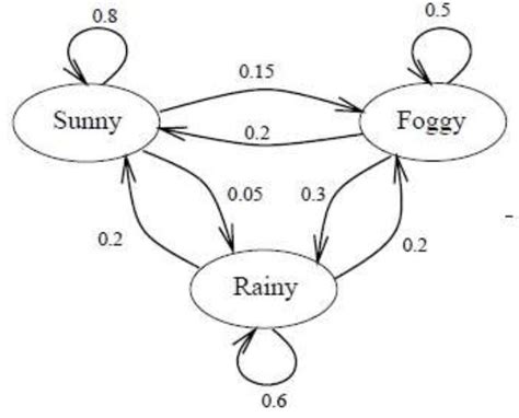 Python Tutorial HMM 的图像结果