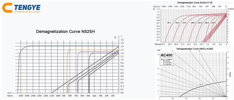 Image result for Demagnetization Curve 48 MgO Magnet