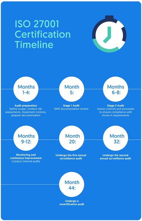How Long Does ISO 27001 Certification Take? | Secureframe | Secureframe