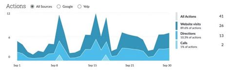 Moz Local Rebuilds Traffic for ﻿Security Provider