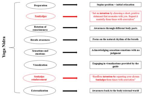 Unlocking the Power of Sankalpa in Yoga Nidra Practice: Cognitive ...