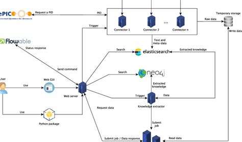 Image result for System Architecture Components Interaction Vulnerabilities Image