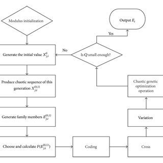 Image result for Chaos Algorithm