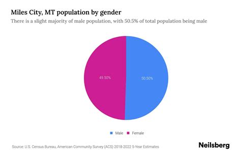Miles City, MT Population by Gender - 2024 Update | Neilsberg