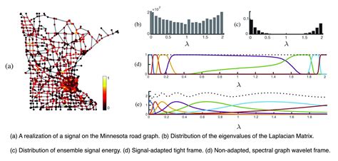 Image result for Graph Signal Processing
