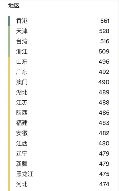 全国各省市英语水平排座次 上海超过香港