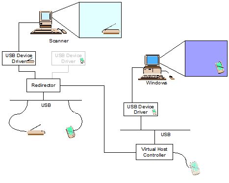 Image result for USB Redirection