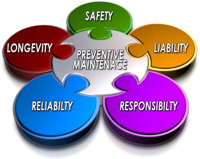 Planned Preventive Maintenance (PPM) | Solicitude Property Management ...