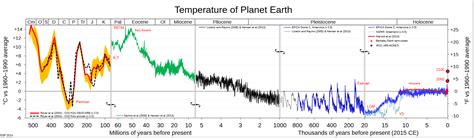 Earth Temperature Cycle Graph 的图像结果