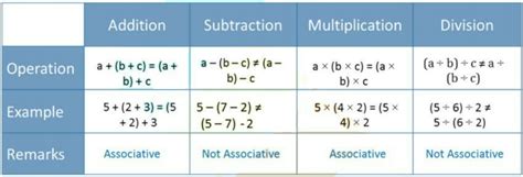 Today's Question-What is Associative law of rational numbers? - Brainly.in