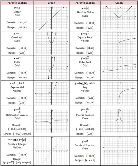 Image result for Types of Graphs Math Functions