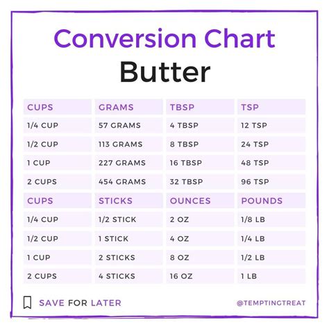 Butter Measurement Conversion Chart
