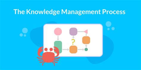 Image result for Knowledge Management Process