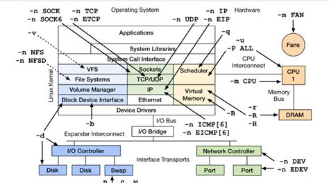 Image result for Linux Performance Observarbility SAR