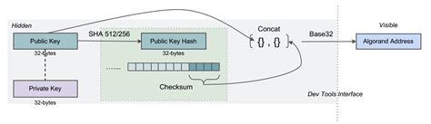 Image result for Algorand Tutorials