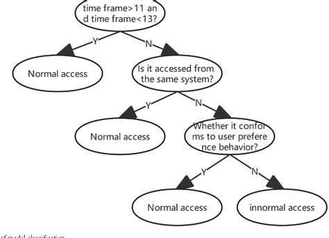 ID3 Algorithm 的图像结果