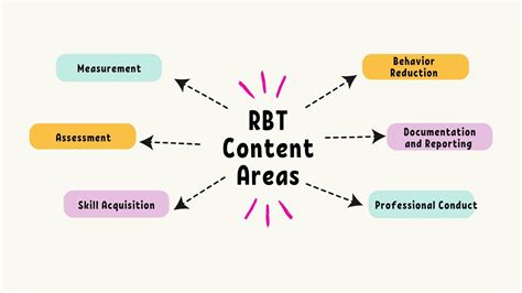 What Is A Registered Behavior Technician (RBT)? - RBT® Exam Prep