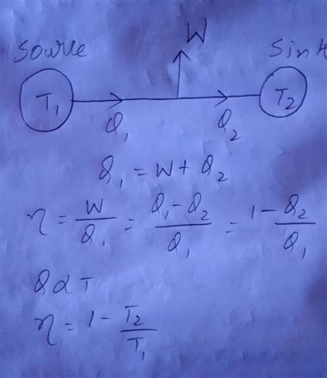 Explain carnot imaginary heat engine and obtain expressed for ...