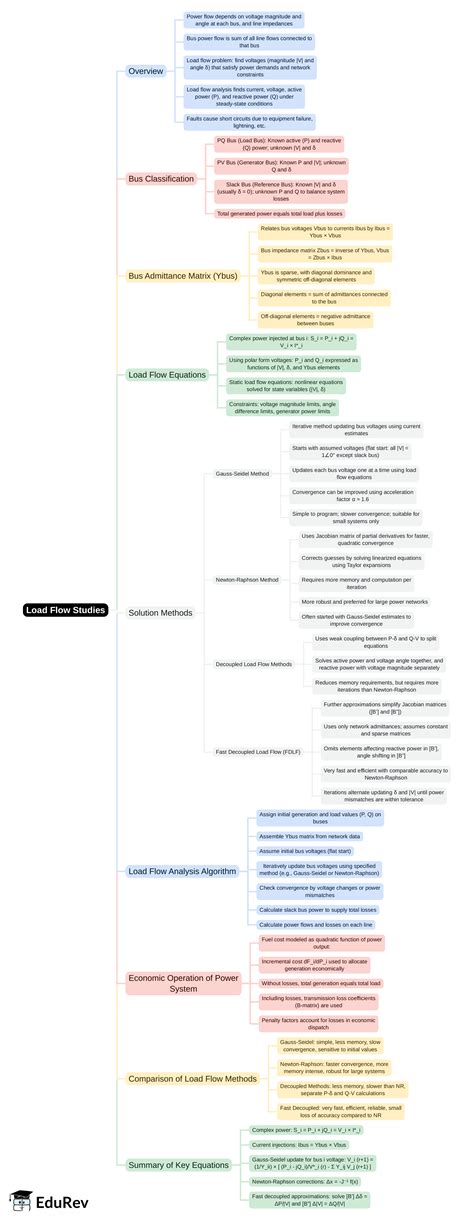 Mind Map: Load Flow Studies - Power Systems - Electrical Engineering ...