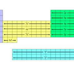 Image result for 4th Electron Shell Subshells