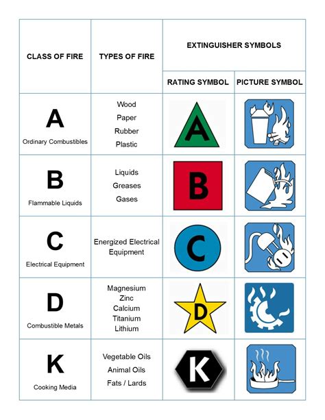 Image result for Fire Classifications