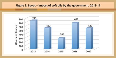 Egypt: Oils and Fats Demand Strengthens | Global Oil & Fats Business ...