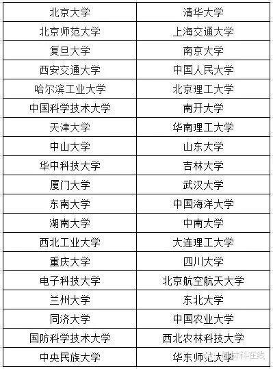 中国重点大学大名单，看看各学校最厉害的学科