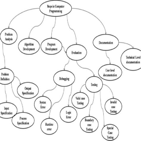 Image result for Programming Steps