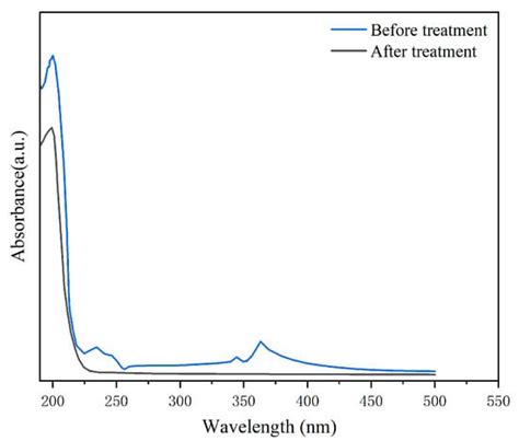 Preparation of Ti4O7 Reactive Electrochemical Membrane for ...
