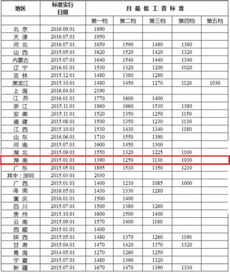 全国各地月最低工资标准公布，湖南排倒数第二？！-搜狐