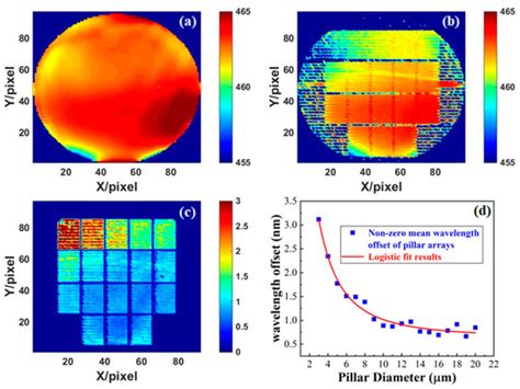 Strain Relaxation Effect on the Peak Wavelength of Blue InGaN/GaN Multi ...