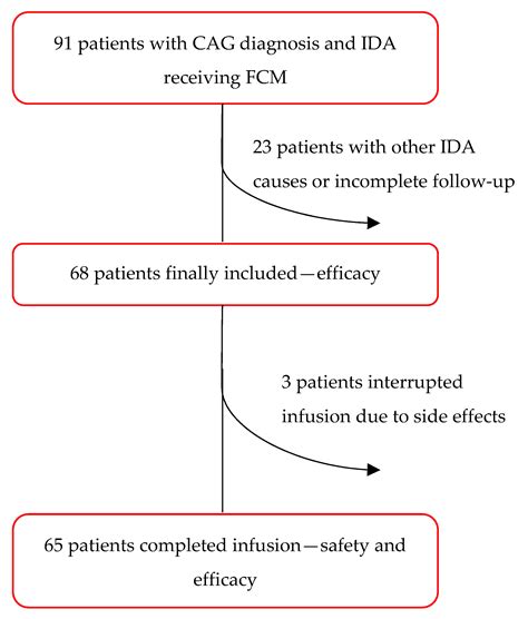Efficacy and Safety of Intravenous Ferric Carboxymaltose Treatment of ...