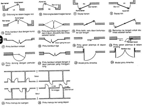 Hal-hal yang perlu diperhatikan dalam Perencanaan Pintu