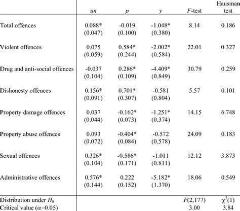 Fixed Effects Model 的图像结果