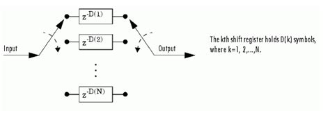 Convolution Interleaver 的图像结果