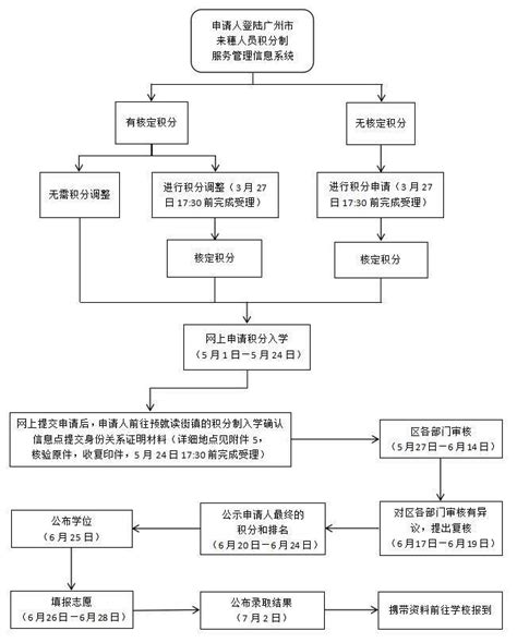 广州2021越秀区积分入学申请流程- 广州本地宝