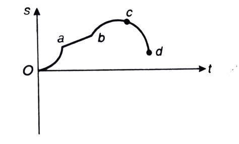 Displacement-time graph of a particle moving in a straight line is as ...