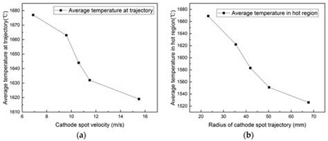Influence of a Scanning Radial Magnetic Field on Macroparticle ...