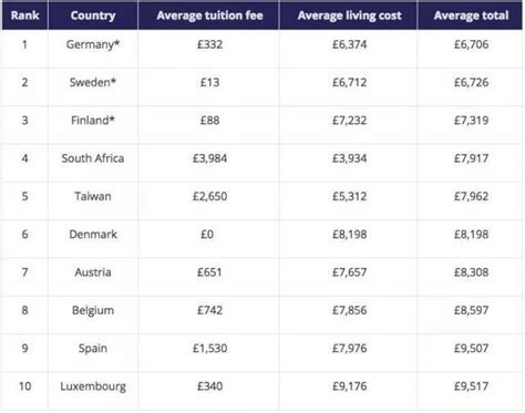 2019TIMES全球留学费用排行榜！出国留学到底要花多少钱？ - 知乎