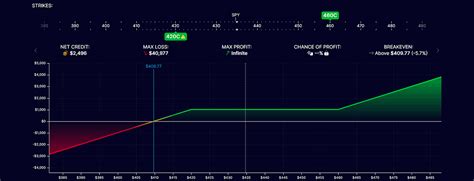 Image result for Option Strategy Matrix