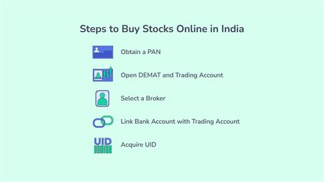 How to Buy Stocks Online in India?
