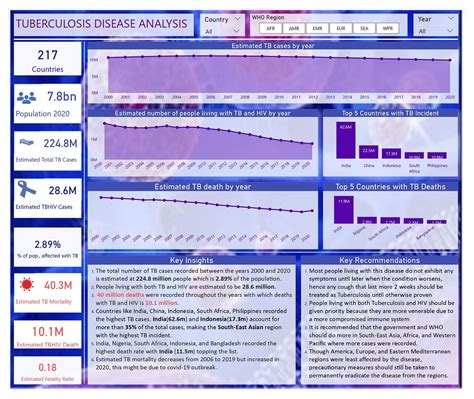 Image result for Tuberculosis Dataset CSV