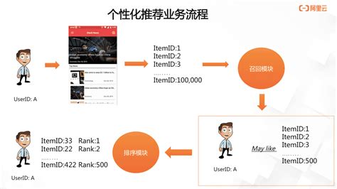 Ai 推荐系统 的图像结果